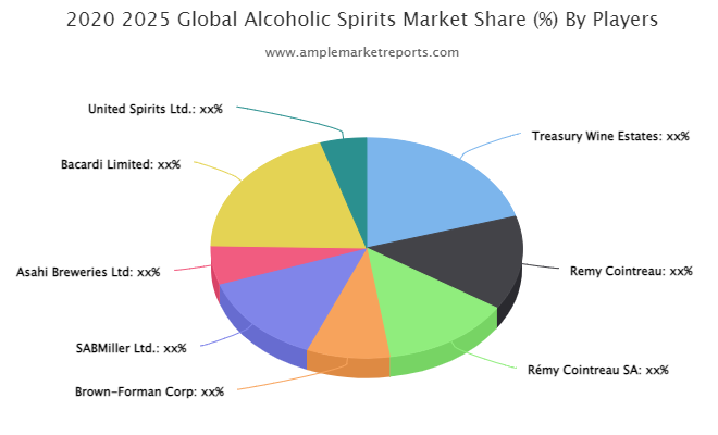 Alcoholic Spirits Market